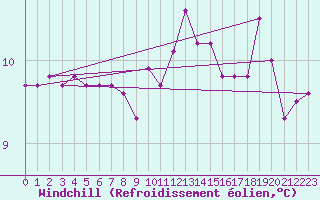 Courbe du refroidissement olien pour Vindebaek Kyst