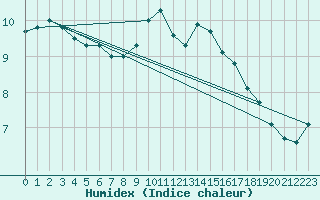 Courbe de l'humidex pour Lamballe (22)