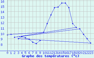 Courbe de tempratures pour Biscarrosse (40)