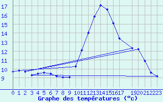 Courbe de tempratures pour Douzens (11)