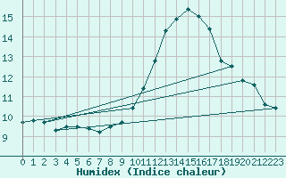 Courbe de l'humidex pour La Beaume (05)