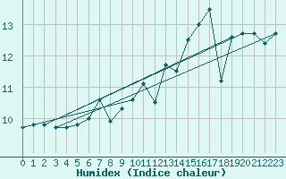 Courbe de l'humidex pour Izmir