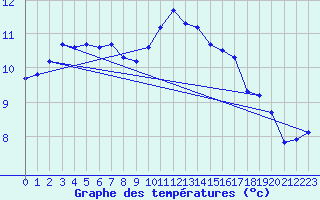 Courbe de tempratures pour Grandfresnoy (60)