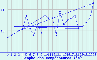 Courbe de tempratures pour Terschelling Hoorn