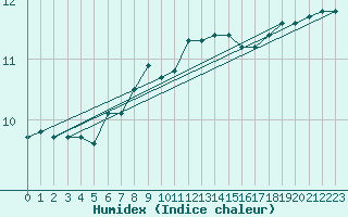 Courbe de l'humidex pour Feuchtwangen-Heilbronn