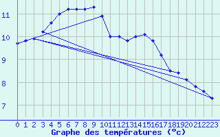 Courbe de tempratures pour Ahaus