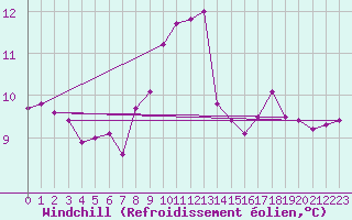 Courbe du refroidissement olien pour Essen