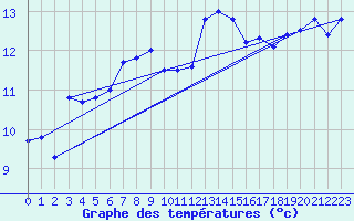 Courbe de tempratures pour Le Talut - Belle-Ile (56)