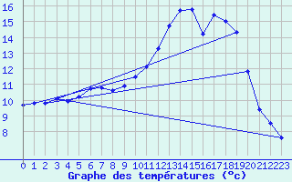Courbe de tempratures pour Variscourt (02)
