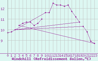 Courbe du refroidissement olien pour Saint-Maximin-la-Sainte-Baume (83)