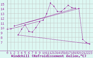 Courbe du refroidissement olien pour Leucate (11)