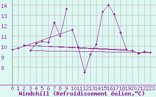 Courbe du refroidissement olien pour Vladeasa Mountain