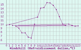 Courbe du refroidissement olien pour Belfort-Dorans (90)