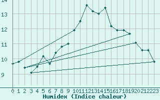 Courbe de l'humidex pour Izmir