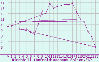 Courbe du refroidissement olien pour Viana Do Castelo-Chafe