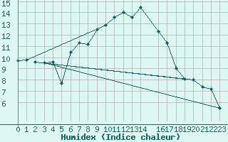 Courbe de l'humidex pour Rauris