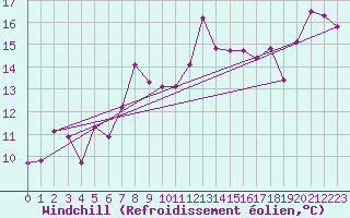 Courbe du refroidissement olien pour Kuggoren