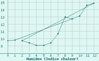 Courbe de l'humidex pour Valderredible, Polientes