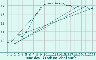 Courbe de l'humidex pour Ile d'Yeu - Saint-Sauveur (85)