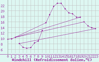 Courbe du refroidissement olien pour Cap Ferret (33)