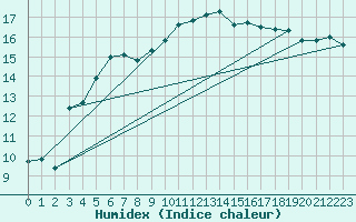 Courbe de l'humidex pour Montredon des Corbires (11)