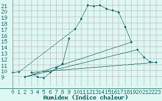 Courbe de l'humidex pour Cevio (Sw)