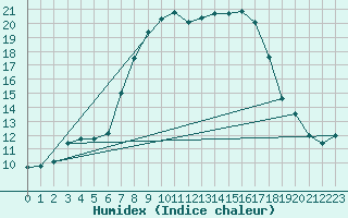 Courbe de l'humidex pour Heino Aws