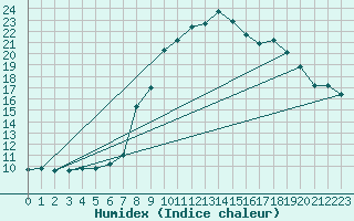 Courbe de l'humidex pour La Comella (And)