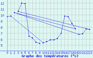 Courbe de tempratures pour Chteau-Chinon (58)