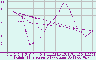 Courbe du refroidissement olien pour Twenthe (PB)