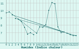 Courbe de l'humidex pour Lobbes (Be)