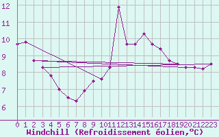 Courbe du refroidissement olien pour Manston (UK)