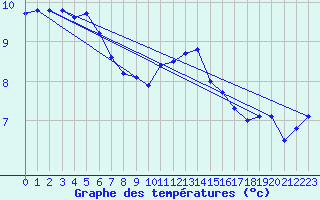 Courbe de tempratures pour Cherbourg (50)