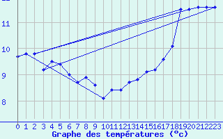 Courbe de tempratures pour Rochefort Saint-Agnant (17)