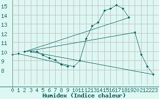 Courbe de l'humidex pour Nris-les-Bains (03)