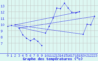 Courbe de tempratures pour Aigrefeuille d