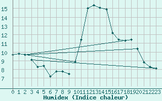 Courbe de l'humidex pour Blus (40)