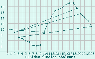 Courbe de l'humidex pour La Baeza (Esp)