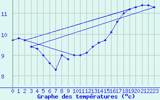 Courbe de tempratures pour Nahkiainen