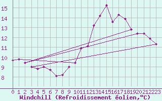 Courbe du refroidissement olien pour Chartres (28)