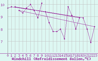 Courbe du refroidissement olien pour Aix-en-Provence (13)