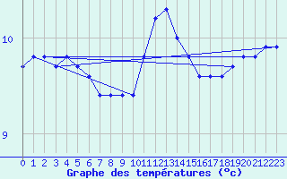 Courbe de tempratures pour Baye (51)