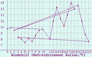 Courbe du refroidissement olien pour Hyres (83)