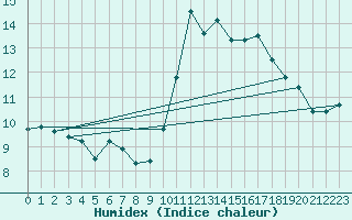 Courbe de l'humidex pour Marignane (13)