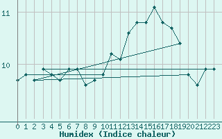 Courbe de l'humidex pour Lobbes (Be)