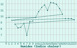 Courbe de l'humidex pour Sallles d'Aude (11)