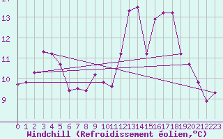 Courbe du refroidissement olien pour Troyes (10)
