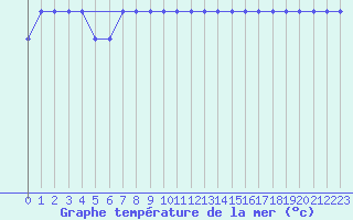 Courbe de temprature de la mer  pour le bateau LF4H