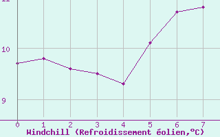 Courbe du refroidissement olien pour Delemont