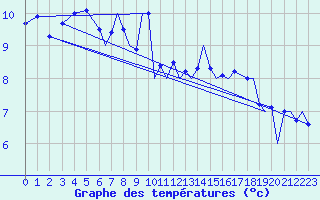 Courbe de tempratures pour Culdrose